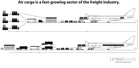 As a major participant in the EFM project, Limited Brands and its partners form a supply chain that includes a manufacturer, customs broker, two freight forwarders, two air carriers, and a logistics trucking company. The diagram shows a sample airfreight supply chain. Products begin their journey at a manufacturing facility and then are shipped by truck to a forwarder/receiving facility and/or directly to the airport facility. Trucks then deliver the goods to the airport terminal, where they are loaded onto a plane and shipped to the destination airport. After landing at the destination airport, the goods are shifted from the plane to trucks, which carry the products to a deconsolidation facility for sorting and then loaded onto other trucks for shipping to distribution centers.