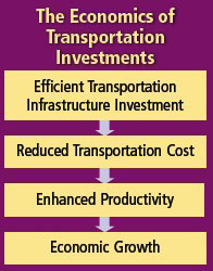 This graphic shows the positive economic effects of transportation investments. At the top is a rectangle labeled Efficient Transportation Infrastructure Investment. An arrow points down from it to another rectangle, labeled Reduced Transportation Cost. An arrow points down from this rectangle to another, labeled Enhanced Productivity. Finally, an arrow points down from this rectangle to another, labeled Economic Growth.