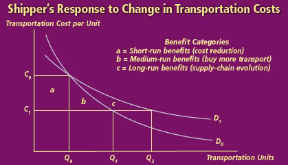 This graph depicts the additive freight benefit. The x, or horizontal, axis is labeled Transportation Units (where Q stands for quantity). The y, or vertical, axis is labeled Transportation Cost per Unit (where C stands for cost). The x-axis contains three labeled quantity units: Q subscript 0, marking the initial quantity; Q1, marking a greater quantity shipped as a result of highway improvements or a policy change; and Q2, marking an even greater quantity shipped as a result of the shipper changing its logistics (reorganization) in response to a reduction in the cost for transportation. On the y-axis, the following units are labeled: C subscript 1, marking the new unit generalized cost of transportation following highway improvement or policy change, and C subscript 0, marking the initial unit generalized cost of transportation. Two curves—D subscript 0 and D subscript 1—are plotted on the graph, starting high and very close to the y-axis (above the C subscript 0 mark) and arcing down and to the right toward the right side of the x-axis. D0 indicates the shipper’s original transportation demand and D  subscript 1indicates the shipper’s new transportation demand, created as a result of reduced costs for transportation. The D subscript 1 arc is a little shallower than D subscript 0, starting below it on the left and ending above it on the right. A box, a, for ‘short-run benefits (cost reduction)’ is bounded on the left side by the y-axis, on the top by the C subscript 0 mark, and on the bottom by the C1 mark. The box is bounded on the right by the Q0 mark on the x-axis. The D subscript 0 and D subscript 1 arcs intersect at the top right corner of the box. A rough triangle, b, for ‘medium-run benefits (buy more transport),’ appears to the right of box a, also bounded on the top by C subscript 0 and the bottom by C subscript 1. The triangle’s bottom side extends to the right to Q subscript 1. The D subscript 0 arc meets the intersection of C subscript 1 and Q subscript 1 and forms the third “side” of the triangle. 