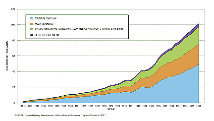 Highway Finance Information: A Key 21st Century Transportation Decision ...