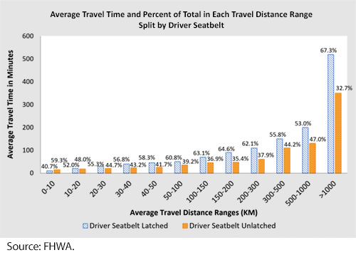 Average travel time and percent of total in each travel distance range by driver seatbelt status, with the y-axis representing average travel time in minutes from 0 to 600 minutes, and the x-axis representing average travel distance ranges in kilometers from 0 to 10 kilometers through more than 1000 kilometers. Driver Seatbelt Latched starts slightly above 0 minutes for 0 to 10 km distance and trends upward to approximately 525 minutes for >1000 km distance. Driver Seatbelt Unlatched starts slightly above 0 minutes for 0 to 10 km distance and trends upward to approximately 350 minutes for >1000 km distance. Image Source: FHWA.