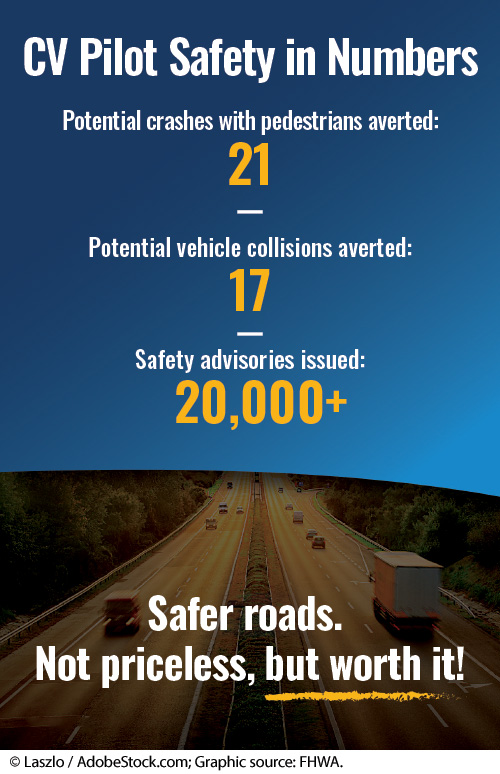 CV Safety in Numbers results include potential crashes averted with pedestrians 21, potential vehicle collisions averted 17, and safety advisories issued numbering over 20,000. Tagline reads “Safer roads. Not priceless, but worth it!” Image © Laszlo / AdobeStock.com; Graphic source: FHWA.