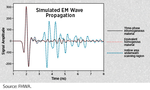 Computer-rendered image showing simulated electromagnetic wave (EM) propagation. Y-axis shows a Signal Amplitude range from -200 to +300. X-axis shows Time in nanoseconds from 0 to 8. The simulated EM waves have three lines. The black solid line represents the case when modeling the asphalt as a three-phase inhomogeneous material. The red dotted line stands for the case when modeling the asphalt as an equivalent homogenous material. The blue dashed line is from the case if there is a hollow area underneath the scanning region. The three cases share the same waveform at the beginning of the signals, oscillating between -220 and +300 amplitude. The 3 lines diverge at roughly the 3 nanosecond mark. The red line stays near 0 amplitude, the black line oscillates between about -25 and +25, and the blue line oscillates between -230 and +180. Image Source: FHWA.