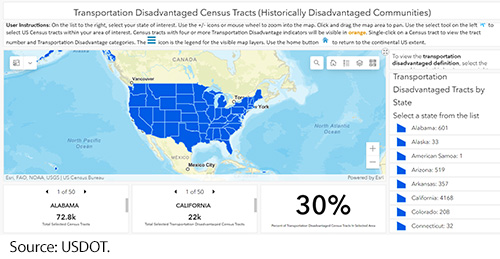 Screenshot of the U.S. Department of Transportation’s Transportation Disadvantaged Census Tracts (Historically Disadvantaged Communities) map. The map shows the United States with metrics for percentages of Historically Disadvantaged Census Tracts within a chosen region. Image Source: USDOT.