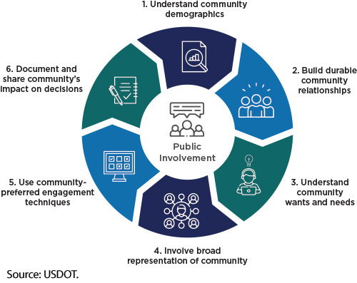 Circle infographic showing Public Involvement. 1. Understand community demographics. 2. Build durable community relationships. 3. Understand community wants and needs. 4. Involve broad representation of community. 5. Use community-preferred engagement techniques. 6. Document and share community’s impact on decisions. Image Source: USDOT.