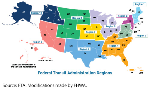 Federal Transit Administration Regions. A U.S. map divided into 10 regions, showing States and territories in each. Region 1: CT, MA, ME, NH, RI, and VT. Region 2: NJ, and NY. Region 3: DE, MD, PA, VA, and WV. Region 4: AL, FL, GA, KY, MS, NC, SC, TN, PR, and US Virgin Islands. Region 5: IL, IN, MN, MI, OH, and WI. Region 6: AR, LA, NM, OK, and TX. Region 7: IA, KS, MO, and NE. Region 8: CO, MT, ND, SD, UT, and WY. Region 9: AZ, CA, NV, HI, American Samoa, Guam & Commonwealth of the Northern Mariana Islands. Region 10: AK, ID, OR, and WA. Image Source: FTA. Modifications made by FHWA.