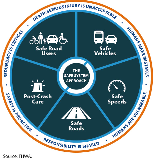 A circular graphic of the five elements of the Safe System Approach: Safe Road Users, Safe Vehicles, Safe Speeds, Safe Roads, and Post-Crash Care, and the six Safe System Approach principles: death/serious injuries is unacceptable, humans make mistakes, humans are vulnerable, responsibility is shared, safety is proactive, and redundancy is crucial. Image Source: FHWA..