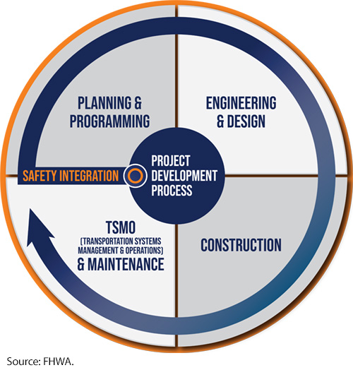 Graphic wheel of the Project Develop Process for Safety Integration including Planning & Programming; Engineering & Design; Construction; and Transportation Systems Management & Operations and Maintenance. Image Source: FHWA.