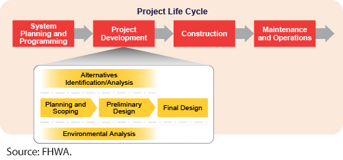 Graphic of Project Lifecycle including the following elements: System Planning and Programming, Project Development, Construction, and Maintenance and Operations.  Project Development shows Alternative Identification and Analysis process. Image Source: FHWA.