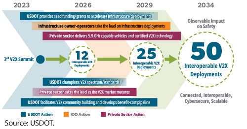 : Illustration of a projected timeline for interoperable V2X deployments and actions taken by USDOT, infrastructure owner-operators (IOOs), and the private sector showing a start date in 2023 and end date in 2034. Starting from the 3rd V2X Summit there is a projected increase of interoperable V2X deployments from 12 to 25 to 50. Responsibilities are distributed by USDOT actions, IOO actions, and private sector actions. USDOT will provide seed funding and grants, champion V2X spectrum/standards, and facilitate V2X community building. IOOs will take the lead on infrastructure deployments, and the private sector will take the lead as the V2X market matures. Image Source: USDOT.