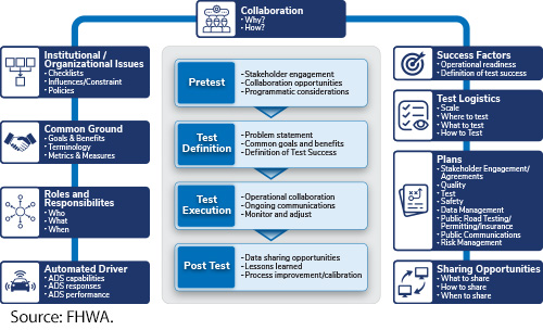 The collaborative framework has four key phases: the Pretest, Test Definition, Test Execution, and Post Test phases. The framework phases are supported by the nine overarching themes: Collaboration, Institutional/Organizational Issues, Common Ground, Roles and Responsibilities, Automated Driver, Success Factors, Test Logistics, Plans, and Sharing Opportunities. Image Source: FHWA.