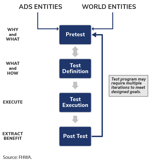  The academic testing framework Pretest, Test Definition, Test Execution and Post Test displayed vertically with arrows pointing from one step to the next with an iterative step indicated between Pre-Test and Test definition. The Pretest receives inputs from both ADS and World Entities. Along the left side of the vertical display each test step is associated with the following descriptors Why and What, What and How, Execute, and Extract Benefit. Image Source: FHWA.