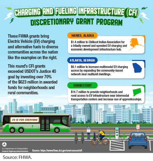  Infographic with skyline, road, bus, bike, and car at electrical vehicle charging station. USDOT & FHWA logo. Text reads: CHARGING AND FUELING INFRASTRUCTURE (CFI) DISCRETIONARY GRANT PROGRAM. These FHWA grants bring Electric Vehicle (EV) charging and alternative fuels to diverse communities across the nation like the examples on the right. This round’s CFI grants exceeded USDOT’s Justice 40 goal by investing over 70% of the $623 million in awarded funds for neighborhoods and rural communities. HAINES, ALASKA: $1.4 million to Chilkoot Indian Association for a tribally-owned and operated EV charging and economic development infrastructure hub. ATLANTA, GEORGIA: $6.1 million to increase multimodal EV charging access by expanding the community-based network near multiunit dwellings. CONNECTICUT: $14.7 million to provide neighborhoods and rural access to EV infrastructure near intermodal transportation centers and increase use of apprenticeships. Source: https://www.fhwa.dot.gov/environment/cfi. Image Source: FHWA.