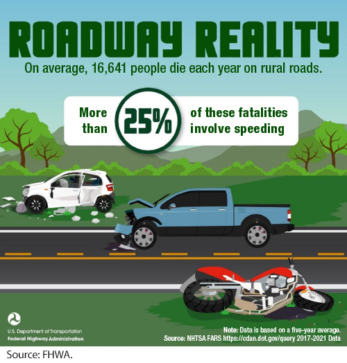 Infographic: Roadway Reality. On average, 16,641 people die each year on rural roads. More than 25 percent of these fatalities involve speeding. Illustration of a two-lane roadway lined with grass, trees, and mountains. A pickup truck with front-end damage is in one lane, a small passenger vehicle with driver-side damage is in the grass next to the truck, and a motorcycle is on its side in the grass on the other side of the road. Note: Data is based on a 5-year average. Source: NHTSA FARS https://cdan.dot.gov/query, 2017-2021 Data. Image Source: FHWA.