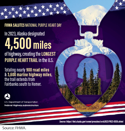 Infographic: FHWA salutes National Purple Heart Day. In 2023, Alaska designated 4,500 miles of highway, creating the longest Purple Heart Trail in the United States. Totaling nearly 900 road miles and 3,600 marine highway miles, the trail extends from Fairbanks south to Homer. Graphic of a Purple Heart Medal overlays a photograph with snow-capped mountains and trees among the stars and stripes from a U.S. flag. Source: https://dot.alaska.gov/comm/pressbox/arch2023/PR23-0026.shtml . Image Source: FHWA.