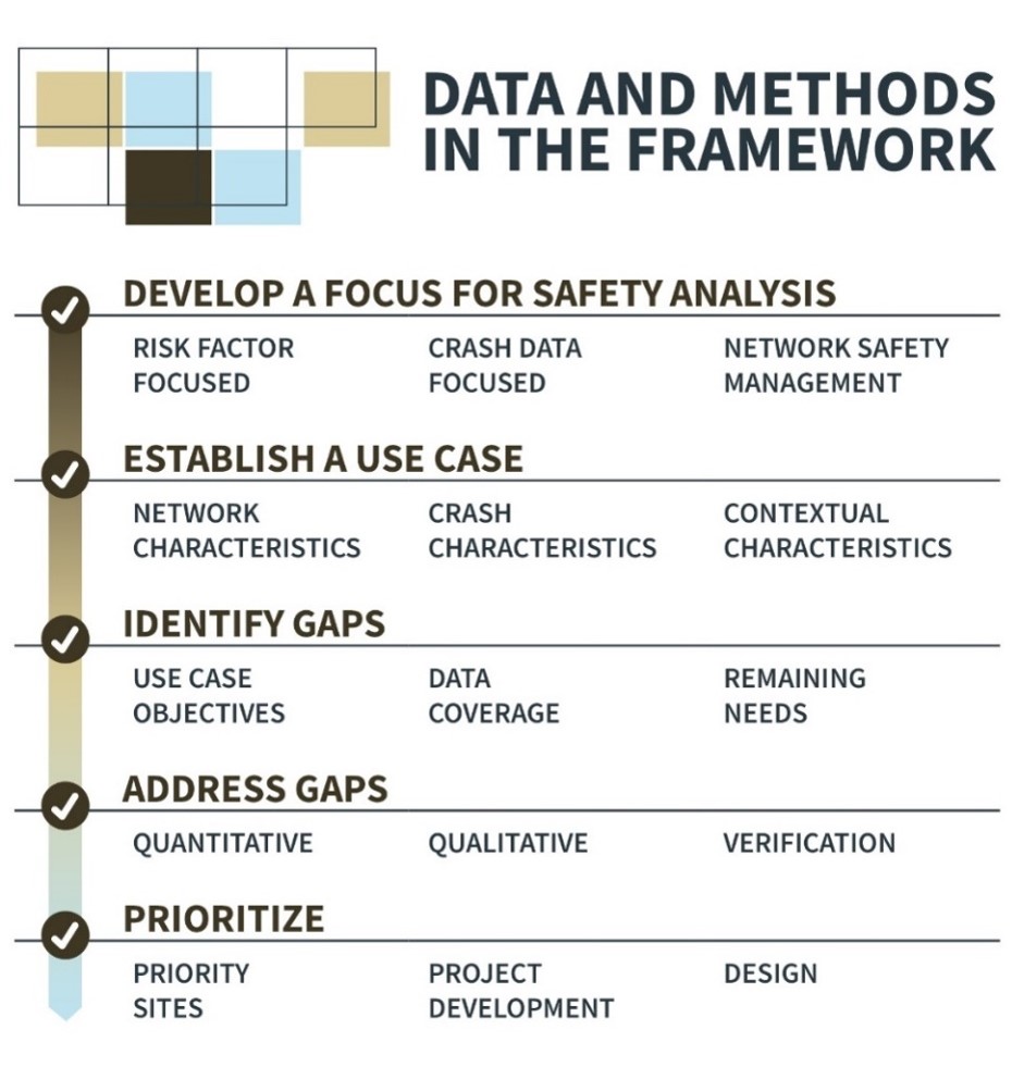 Data and Methods in the Framework. First is Develop a Focus for Safety Analysis which includes Risk Factor Focused, Crash Data Focused, and Network Safety Management. Next is, Establish a Use Case, which includes Network Characteristics, Crash Characteristics, and Contextual Characteristics. Next is, Identify Graps, which includes Use Case Objectives, Data Coverage, and Remaning Needs. Next is, Address Gaps, which includes Quantitative, Qualitative, and Verification. The last is Prioritize, which includes Priority Sites, Project Development, and Design. 