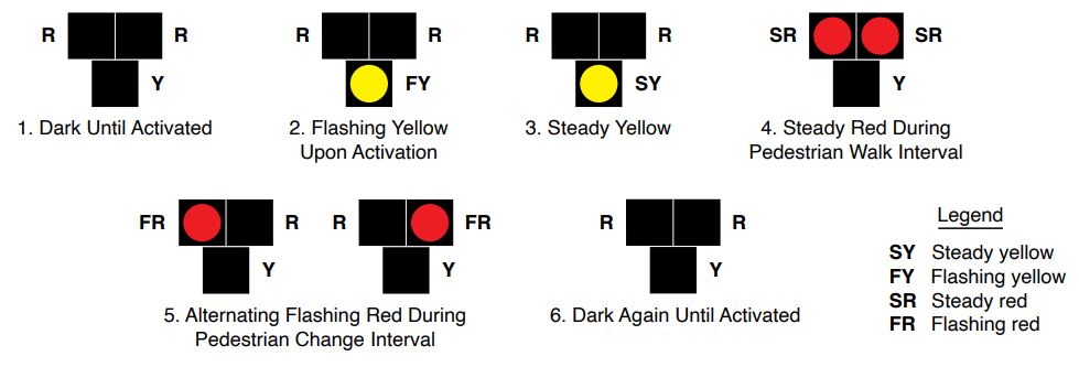 "Graphic: This diagram describes the sequence of signals displayed by a pedestrian hybrid beacon, or PHB. The PHB consists of three lenses, two red lenses on the top of the signal and one yellow lens on the bottom of the signal. The PHB remains dark until activated. When activated, the bottom lens flashes yellow and transitions into a steady yellow signal, signaling motorists to come to a stop. Then, during the pedestrian walk interval, the top two lenses show a steady red signal. During the subsequent pedestrian clearance interval, the two red lenses flash alternatively, left and right. Finally, when the pedestrian clearance interval ends, the signal becomes dark again, and motor vehicle traffic can proceed."