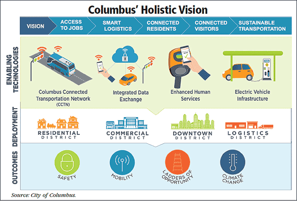 Smart City Challenge Promotes Innovation In Government 