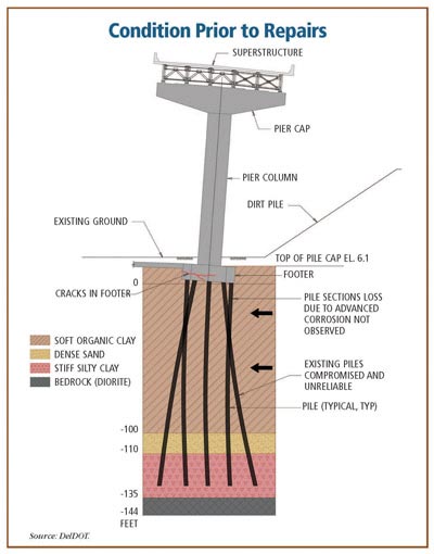 How Could a Pile of Dirt Cause a Major Interstate Bridge To Tilt? | FHWA