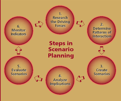 Scenario Planning: Strategy, Steps and Practical Examples