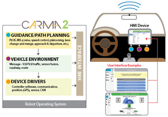 Figure 4. Illustration of the CARMA2 Architecture. Visual representation of CARMA2’s architecture. The box on the left of the image represents the CARMA2 platform, which operates on a robot operating system. The yellow text box (top) describes the guidance component. This includes plug-ins (cruise and speed control, platooning, lane change and merge, approach and departure, etc.). Below the guidance text box is the vehicle environment text box (middle). This includes messages (V2V/V2I traffic, sensor fusion, roadway, and route). The device drivers text box is at the bottom left. Device drivers include controller software, communication, position (GPS), sensor, and CAN. Arrows indicate the flow of data from the guidance component, to the vehicle environment, to the device drivers, and from all three of these components to the HMI interface. 