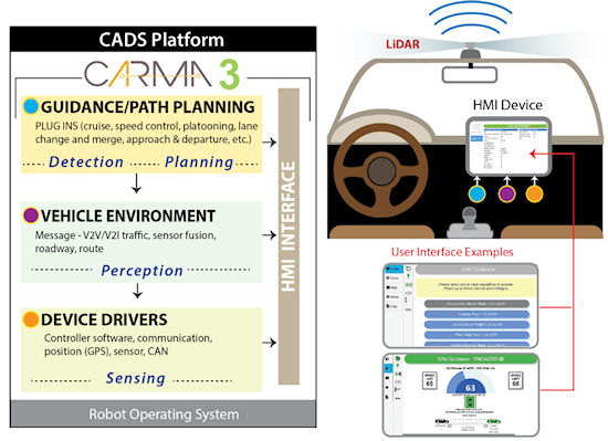 Figure 5. Illustration of the CARMA3 Architecture. Visual representation of CARMA3’s architecture. The box on the left represents the CARMA3 platform. Labels indicate that CARMA3 operates on a robot operating system, and that its components make up a cooperative automated driving systems (CADS) platform. The yellow text box (top) describes the guidance component. This includes plug-ins (cruise and speed control, platooning, lane change and merge, approach and departure, etc.). Below the guidance text box is the vehicle environment text box (middle). This includes messages (V2V/V2I traffic, sensor fusion, roadway, and route). The device drivers text box is at the bottom left. Device drivers include controller software, communication, position (GPS), sensor, and CAN. Arrows indicate the flow of data from the guidance component, to the vehicle environment, to the device drivers, and from all three of these components to the HMI interface. 